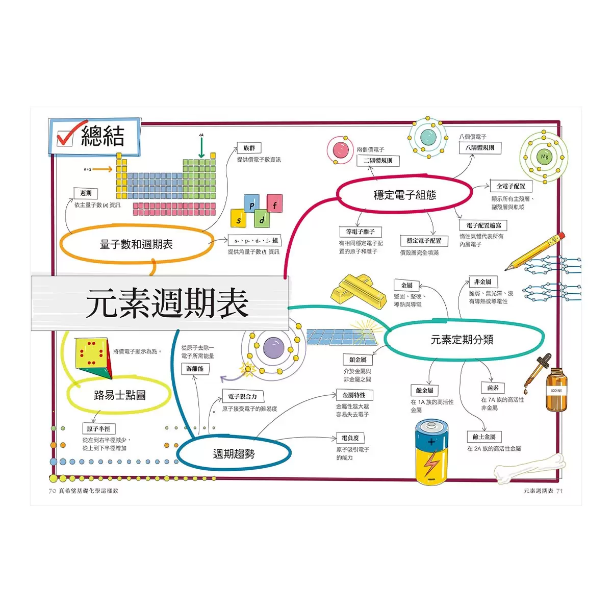 真希望基礎生物這樣教 + 真希望基礎物理這樣教 (2書合售)