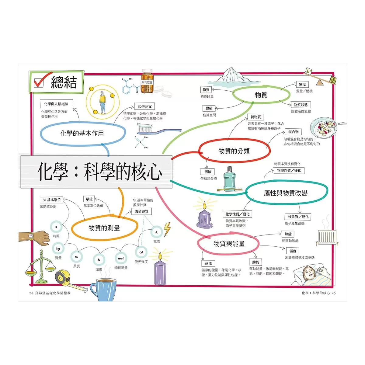 真希望基礎生物這樣教 + 真希望基礎物理這樣教 (2書合售)