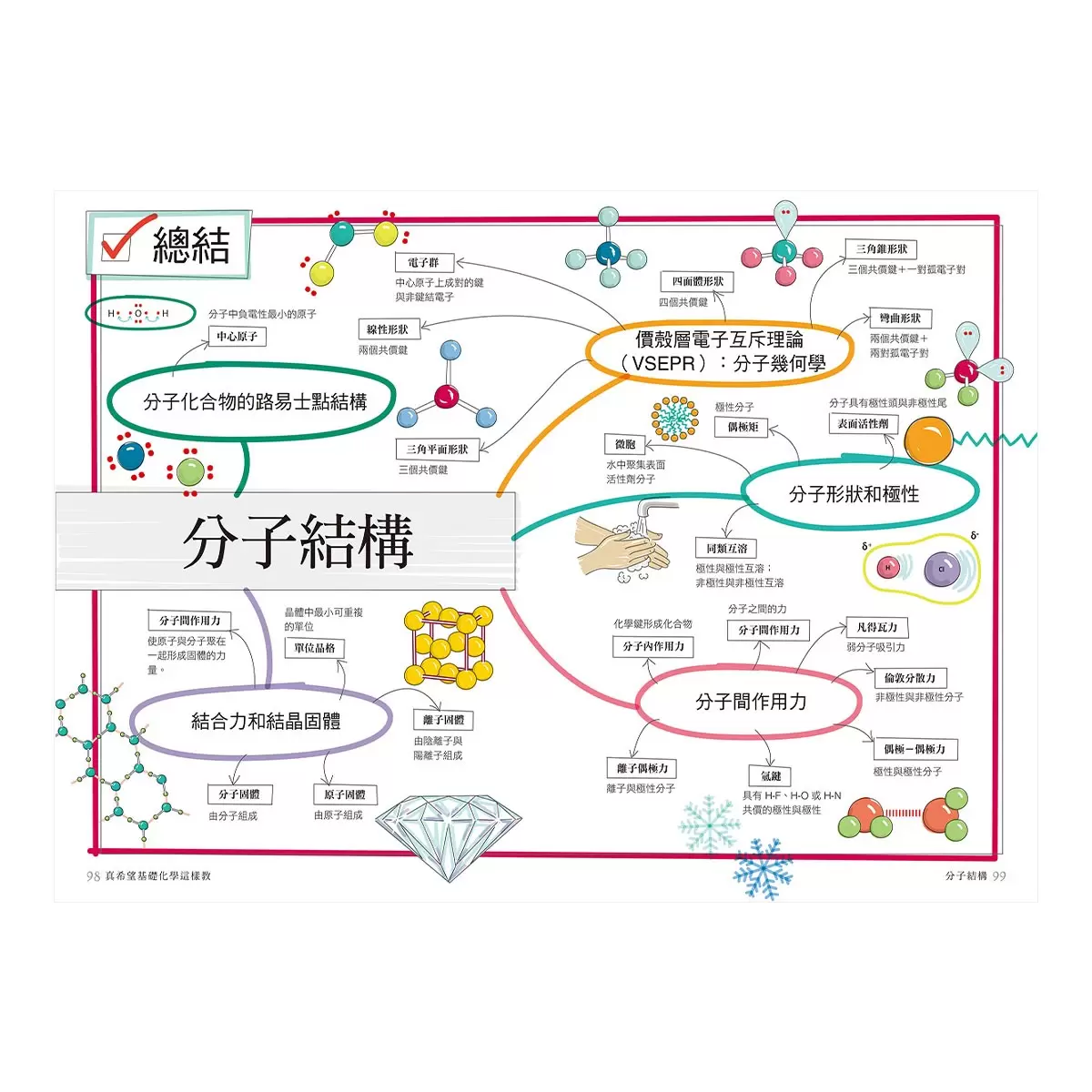 真希望基礎生物這樣教 + 真希望基礎物理這樣教 (2書合售)