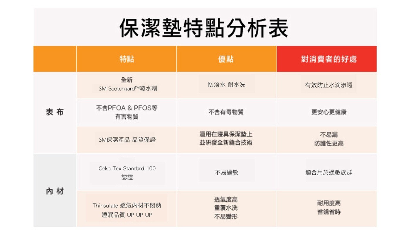 3M 平單式雙人加大保潔墊防螨寢具，防潑水潑油、易去汙、耐水洗，經過多次洗滌，仍可有效發揮作用，不滲透、不外溢，有效延長寢具壽命。