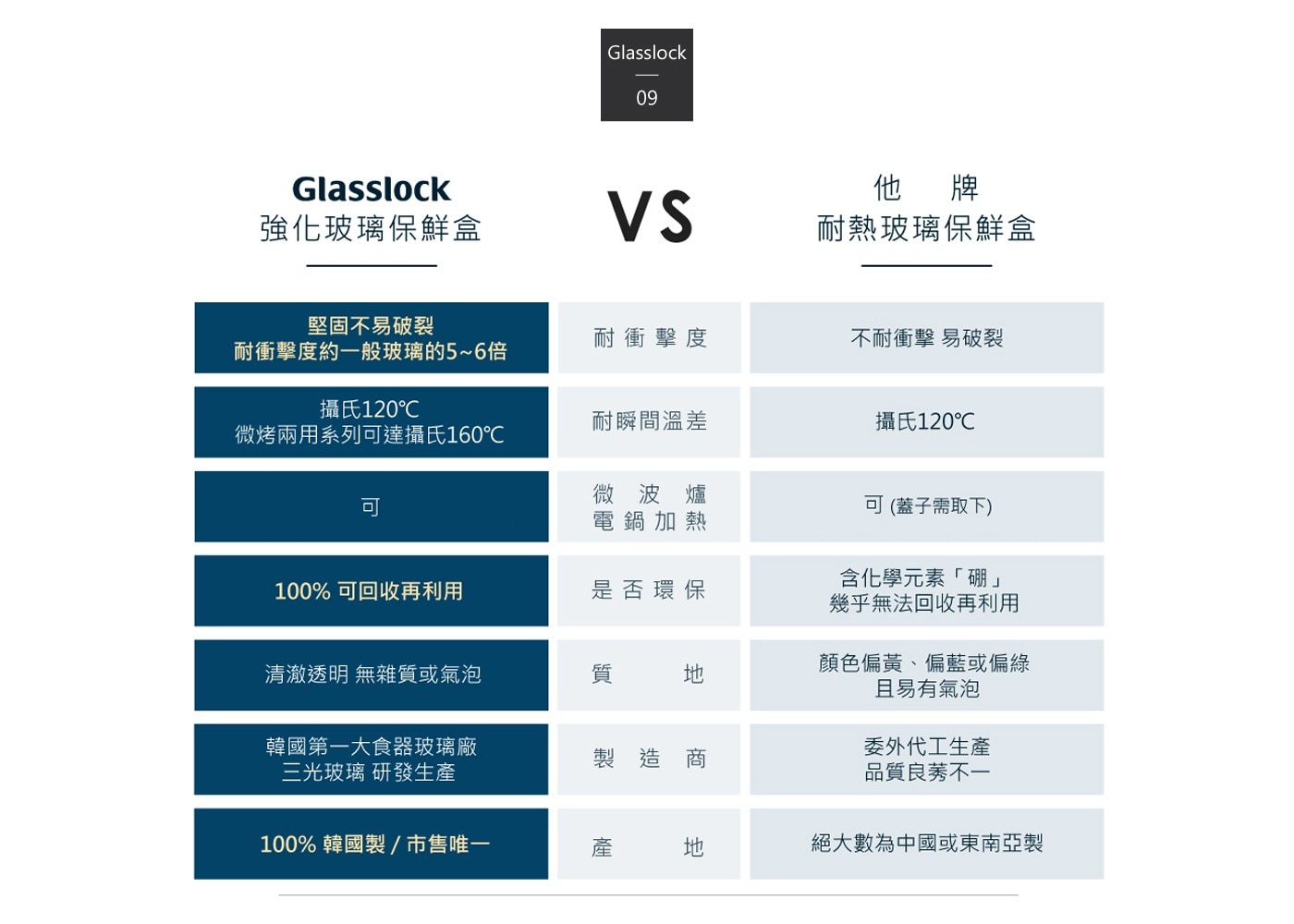 Glasslock 他牌 強化玻璃保鮮盒 VS 耐熱玻璃保鮮盒 堅固不易破裂 耐衝擊度 不耐衝擊 易破裂 耐衝擊度約一般玻璃的5~6倍 攝氏120°C 耐瞬間溫差 微烤兩用系列可達攝氏160°C 可...