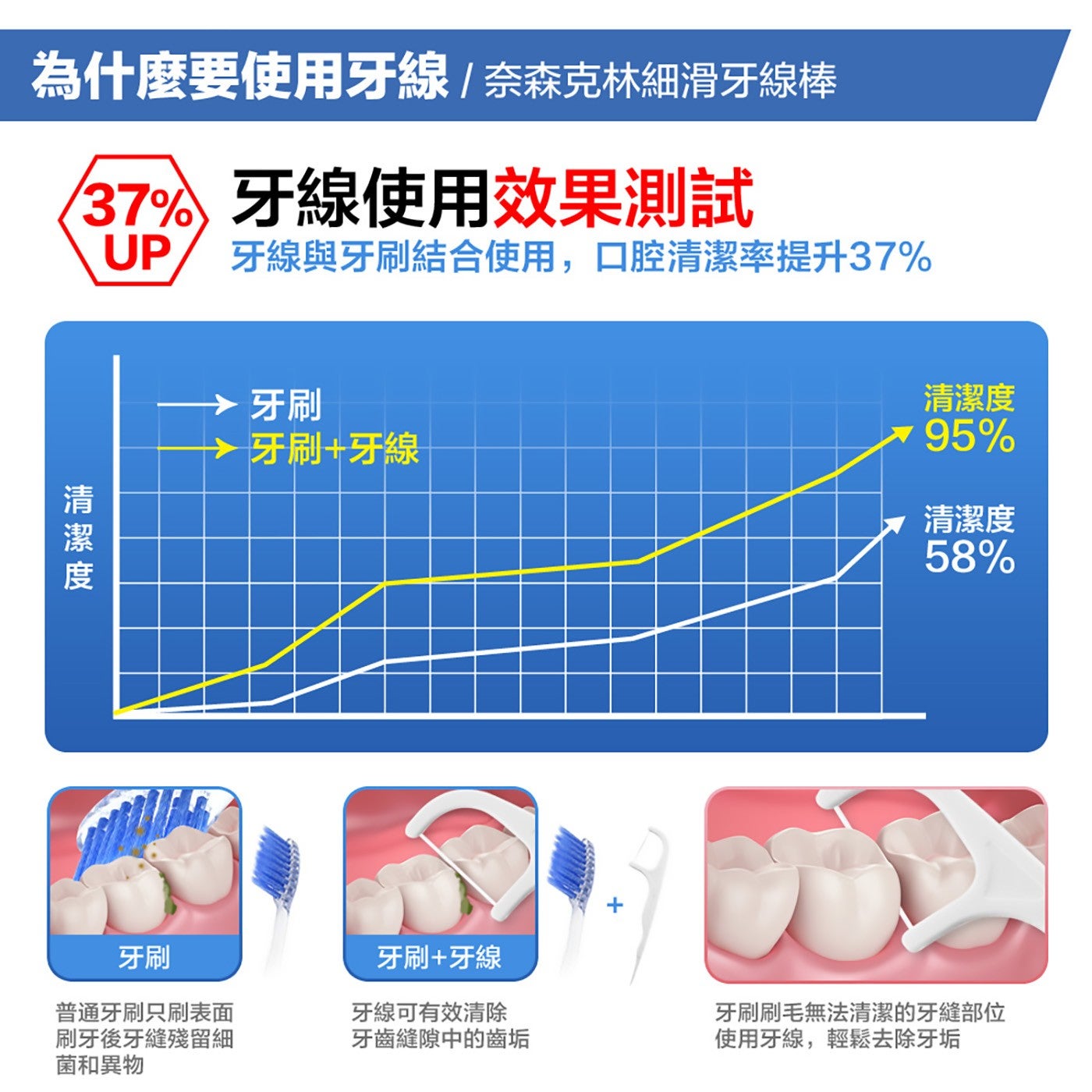 為什麼要使用牙線奈森克林細滑牙線棒 37 牙線使用效果測試清潔度牙線與牙刷結合使用...