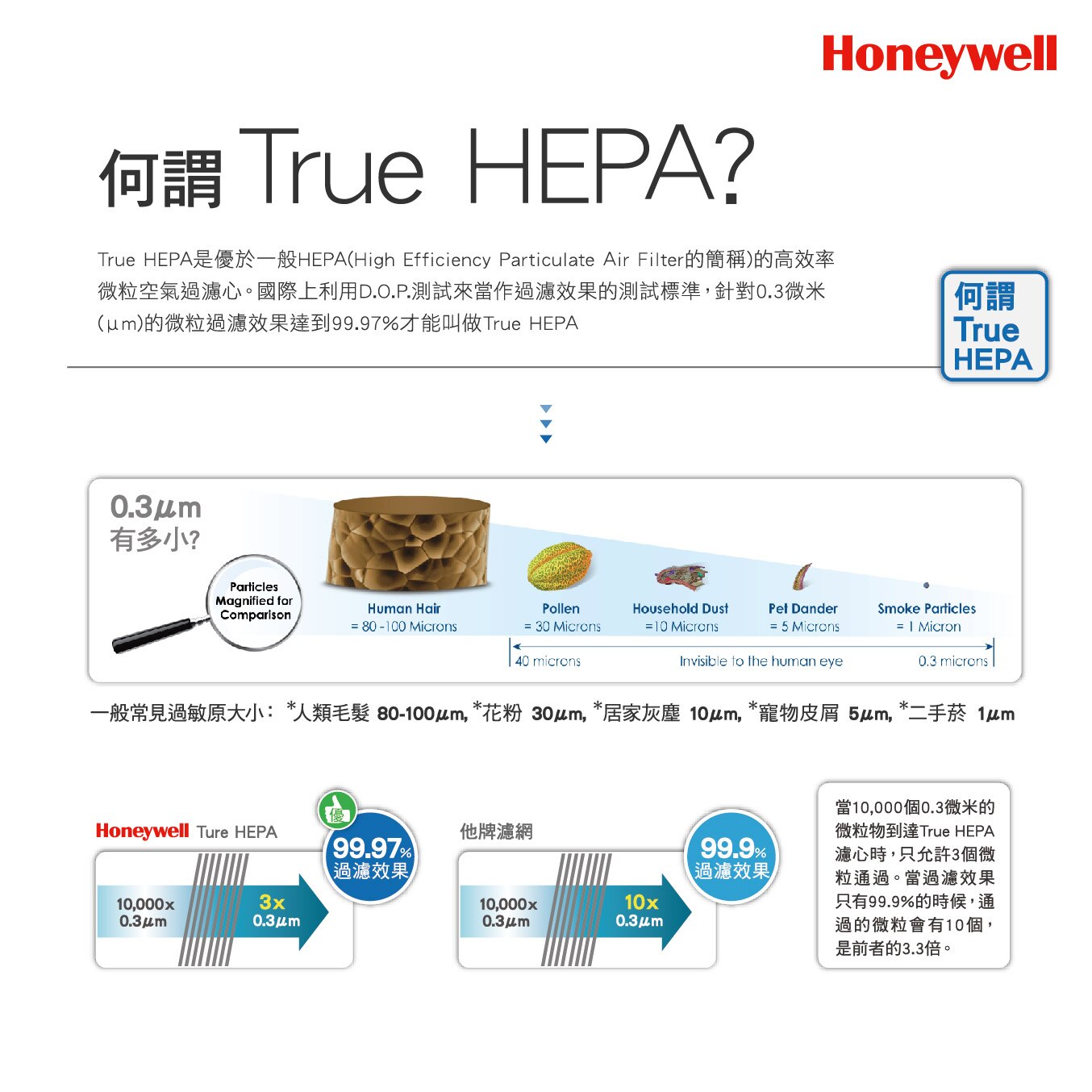 Honeywell 空氣清淨機使用True HEPA高效率空氣過濾心,可過濾毛髮,花粉,灰塵,寵物皮屑,二手菸。