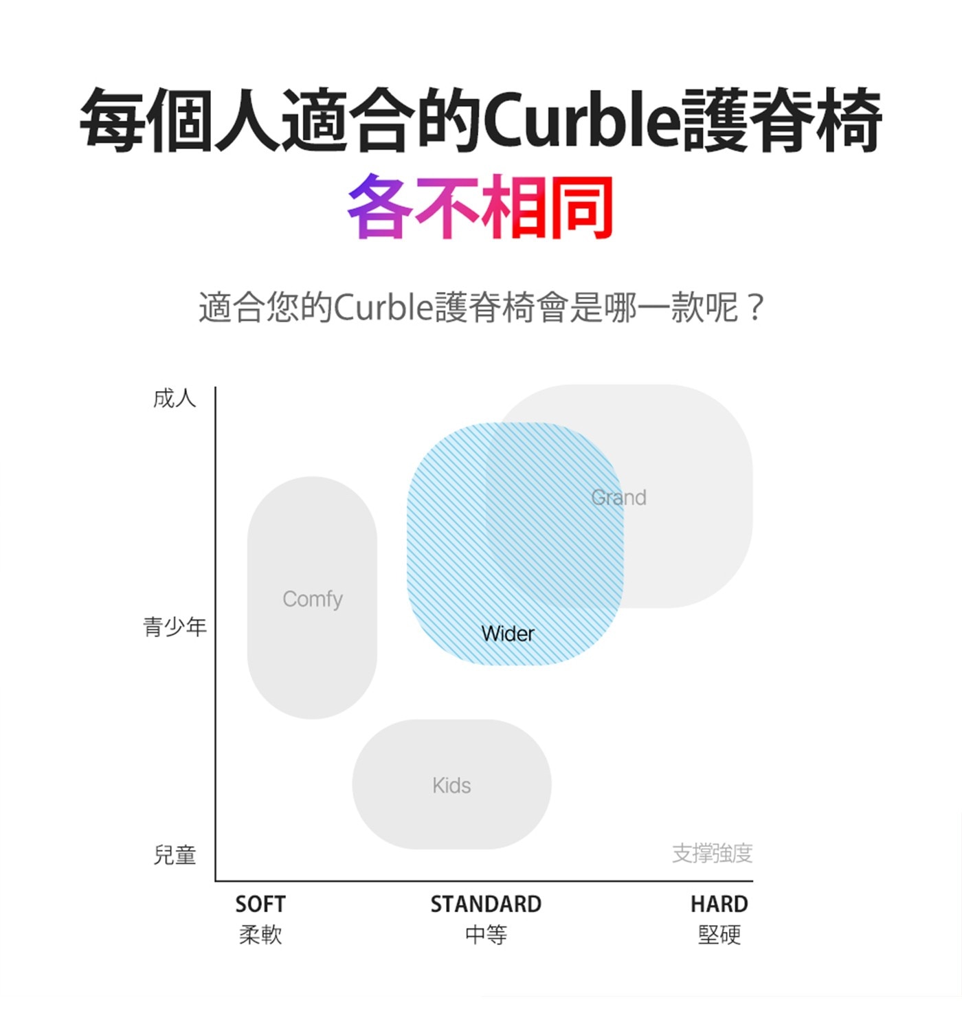 Curble 護脊椅 薄荷綠，高彈力支撐腰部、最大可承受364kg，運用槓桿原理、自然推動脊柱、形成正確姿勢，透氣孔洞系統、溫度平穩流通、長時間保持涼爽，減少腰部壓力。
