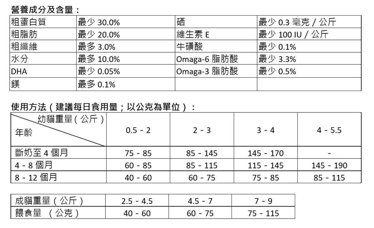 Kirkland Signature 科克蘭 雞肉&米配方乾貓糧 11.34公斤營養標示，粗蛋白質最少30%，粗脂肪最少20%，並有建議的每日食用量。 