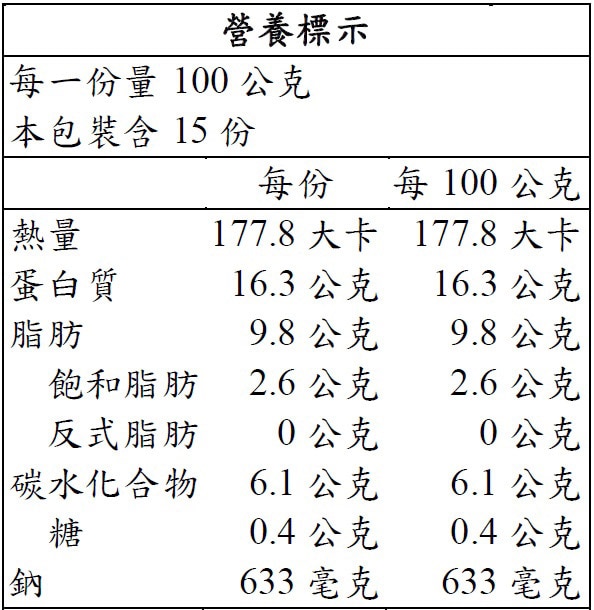 CP卜蜂冷凍唐揚炸雞營養標示如圖，使用國產雞腿肉，手工去骨裹粉油炸。