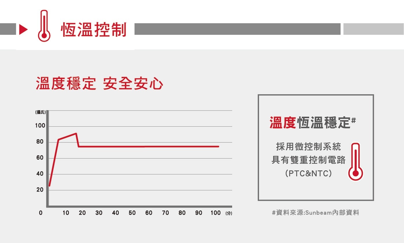 Sunbeam 夏繽電熱披肩,恆溫控制,溫度穩定安全安心,溫度恆溫穩定,採用微控制系統具有雙重控制電路PT&NTC