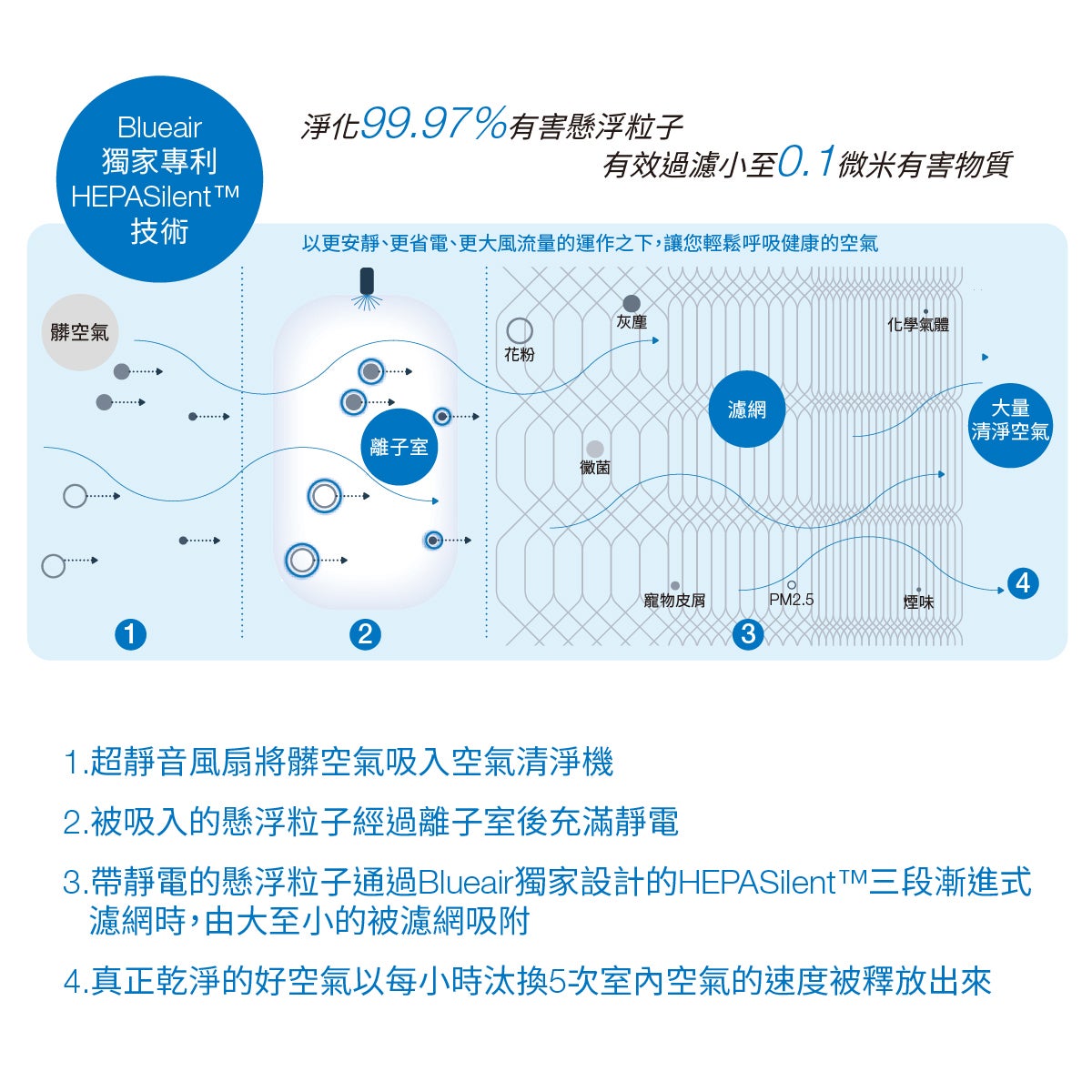 Blueair獨家HEPASilent技術透過三段漸進式濾網可淨化99.97有害懸浮粒子,過濾微米有害物質。
