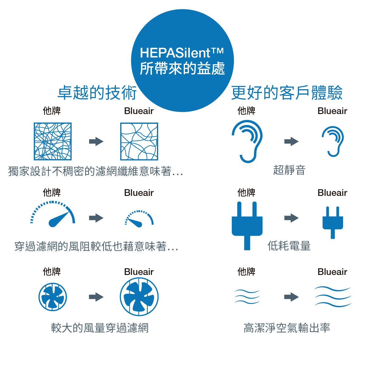HEPASilent技術獨家設計低稠密度濾網纖維,更安靜;風阻較低,耗電量較低;穿越濾網的風較大,提供更高的潔淨空氣輸出率。