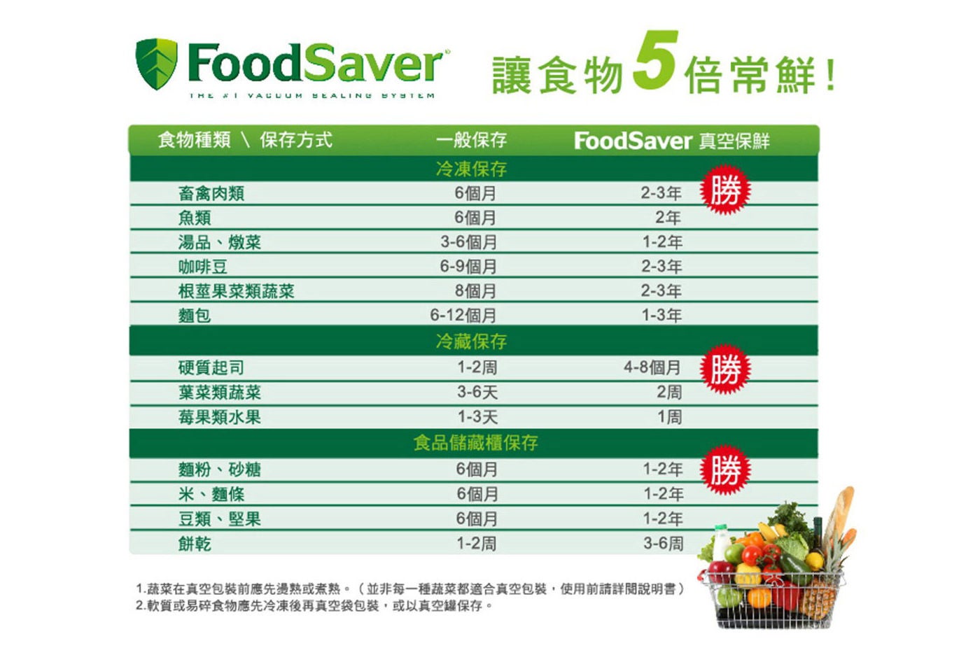 Foodsaver 11吋真空加大立體卷 讓食物5倍新鮮