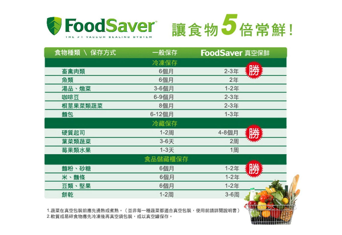 Foodsaver 真空汁液防滲袋 讓食物5倍新鮮