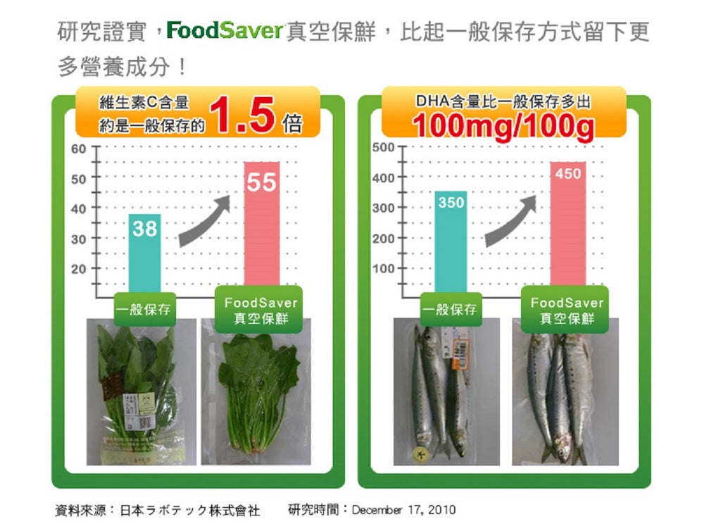"Foodsaver 真空保鮮比一般保存方式留下更多營養成分。 "
