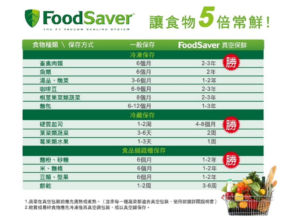 FoodSaver讓食物五倍常鮮。