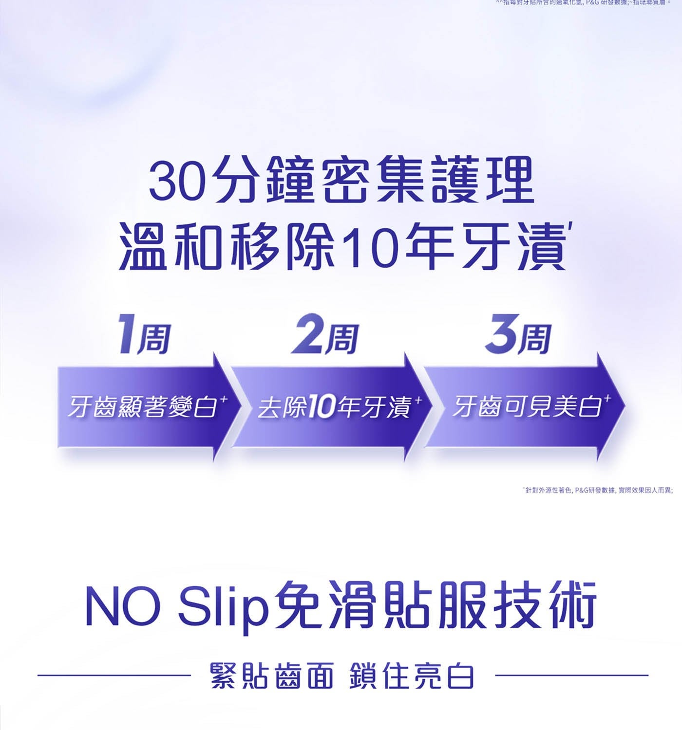 不然指每對牙貼所含的過氧化氫, PG 研發數據;指坛地買層 30 分鐘密集護理溫和移除 10 年牙漬 x1 周 2 周 3 周牙齒顯著變白牙齒顯著變白去除 10 年牙漬牙齒可見美白去除 10 年牙漬針對外源性著色, PG 研發數據...