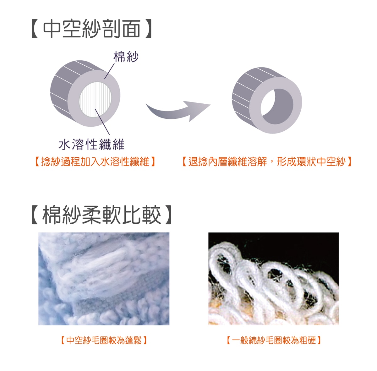 Gemini雙星毛巾中空紗浴巾加入水溶性纖維,形成環狀中空紗,比一般紗毛團較為蓬鬆。