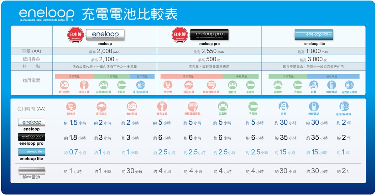 eneloop Pro 三號充電電池，日本製造，可重複使用約 500 次，電池最高容量 2550mAh，充電電池環保節能，拆封後可立即使用。