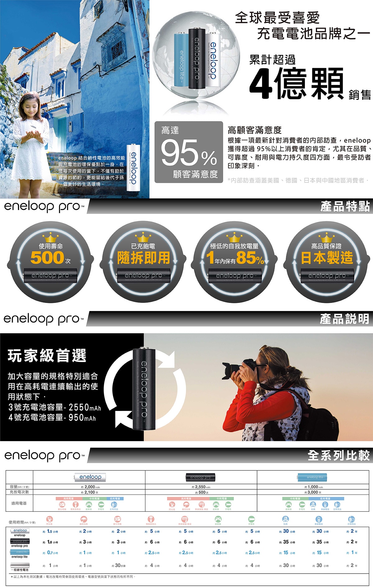 eneloop Pro 四號充電電池,使用壽命500次,已充飽電 隨拆即用,極低的自我放電量 1年內保有85%,高品質保證,日本製造。