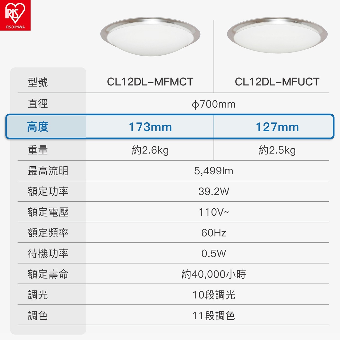 IRIS LED 多功能吸頂燈可調亮度、可調白光或黃光，三步驟輕鬆安裝，快拆式配線，節電節能。燈具本體薄功能多、簡約的風格設計適合各種空間。