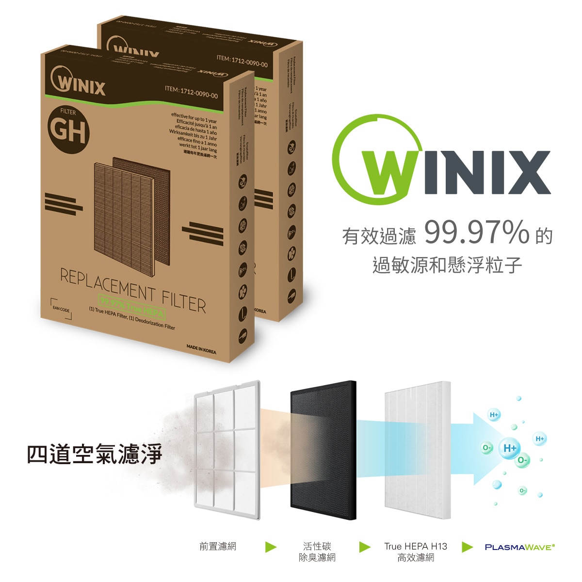 Winix Zero HEPA濾網 + 活性碳濾網,有效過濾99.97%的過敏原和懸浮粒子,四道空氣濾淨.