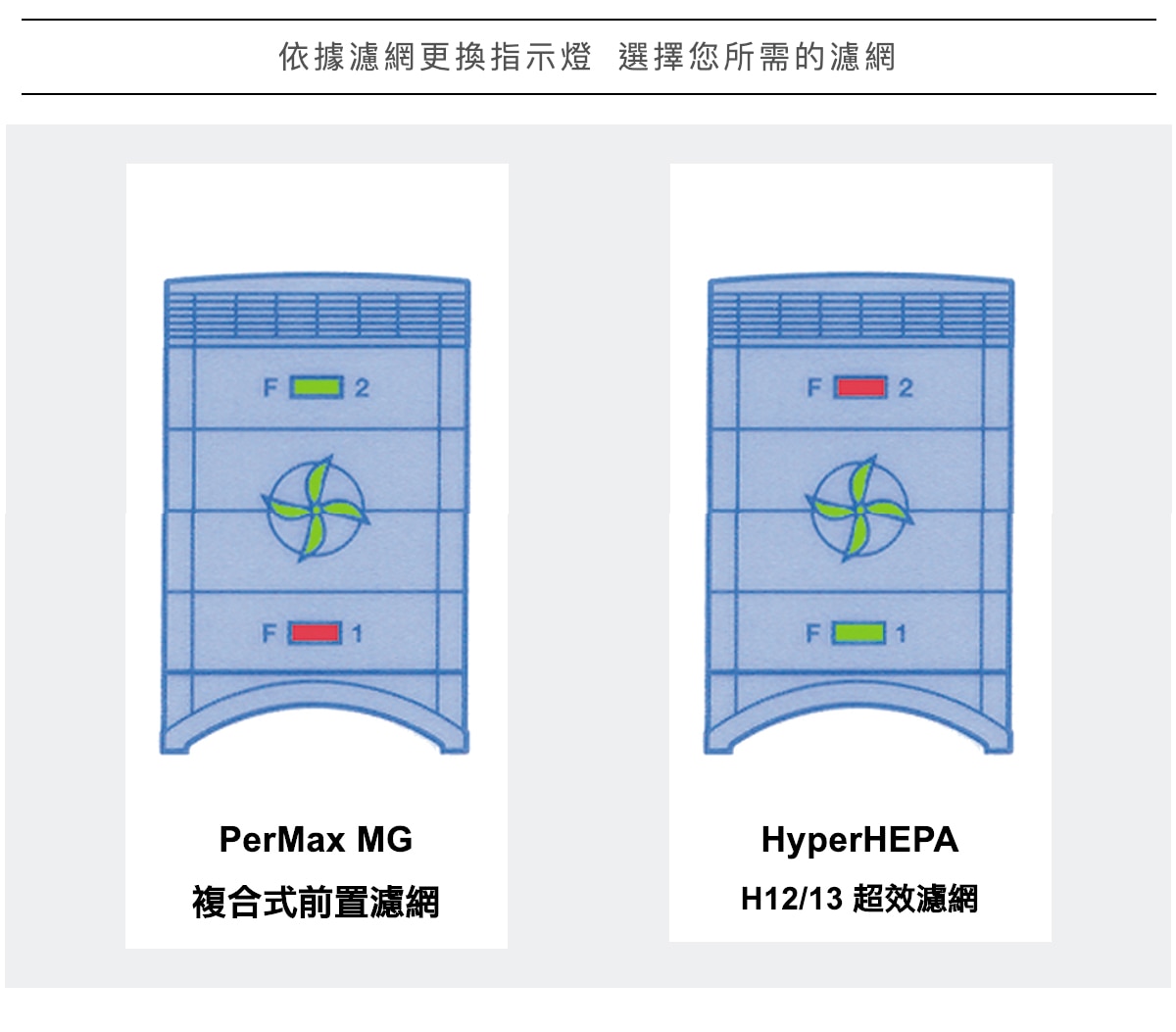 IQAir 複合式前置濾網 (Premax F8MG)的適用機型：IQAir HealthPro150，並可依照指示燈來更換濾網。