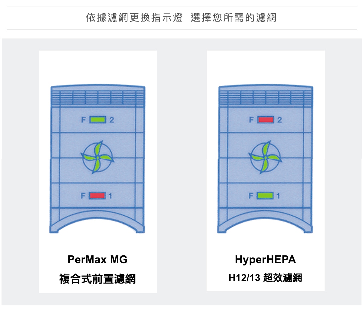 IQAir HEPA 超效濾網，適用機型為HealthPro 100/150/250，並可依照指示燈來更換濾網。