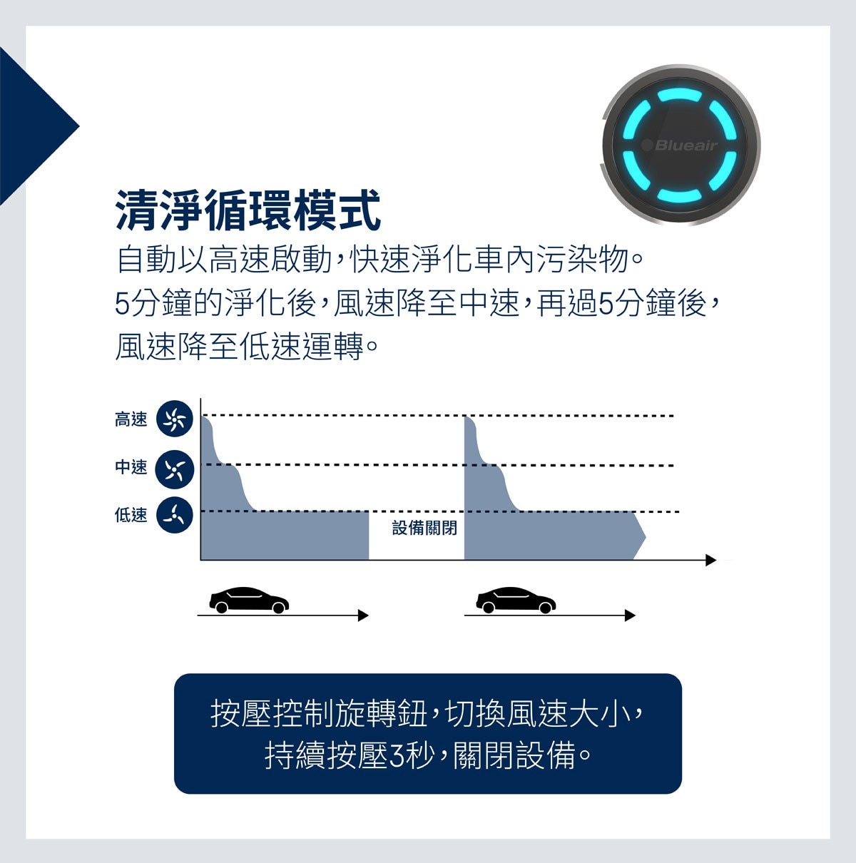 Blueair 車用空氣清淨機(P1)與濾網，清淨循環模式，自動以高速啟動，快速淨化車內汙染物，5分鐘的淨化後，風速降至中速，再過5分鐘後，風速降至低速運轉，按壓控制旋轉鈕，切換風速大小，持續按壓3秒，關閉設備。