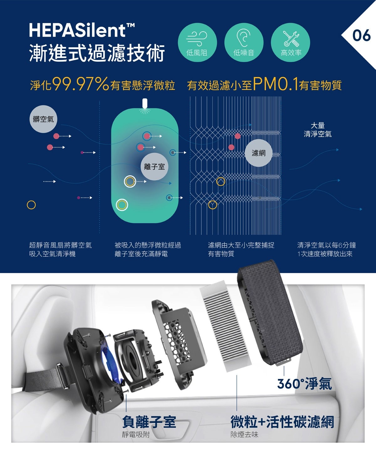 Blueair 車用空氣清淨機(P1)與濾網，低風阻，低噪音，高效率，有效過濾小至PM0.1有害物質，淨化99.97％有害懸浮粒子。