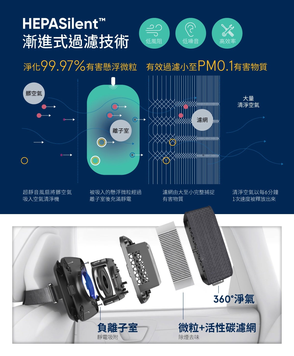 Blueair 車用空氣清淨機(P1)濾網，低風阻，低噪音，高效率，有效過濾小至PM0.1有害物質，淨化99.97％有害懸浮粒子。