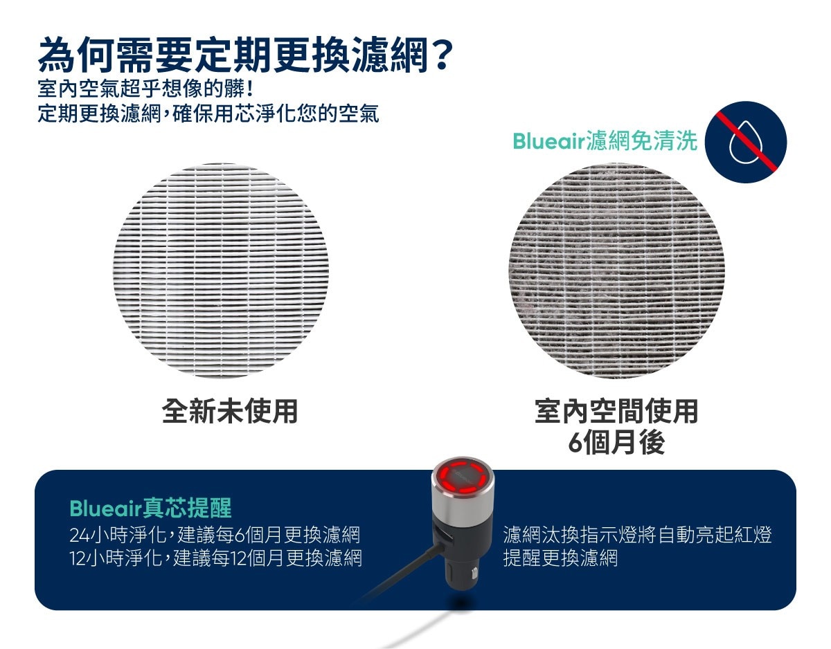 Blueair 車用空氣清淨機(P1)濾網，為了更佳的淨化效果，建議每6個月更換1次濾網，濾網汰換指示燈將自動亮起紅燈，提醒更換濾網。