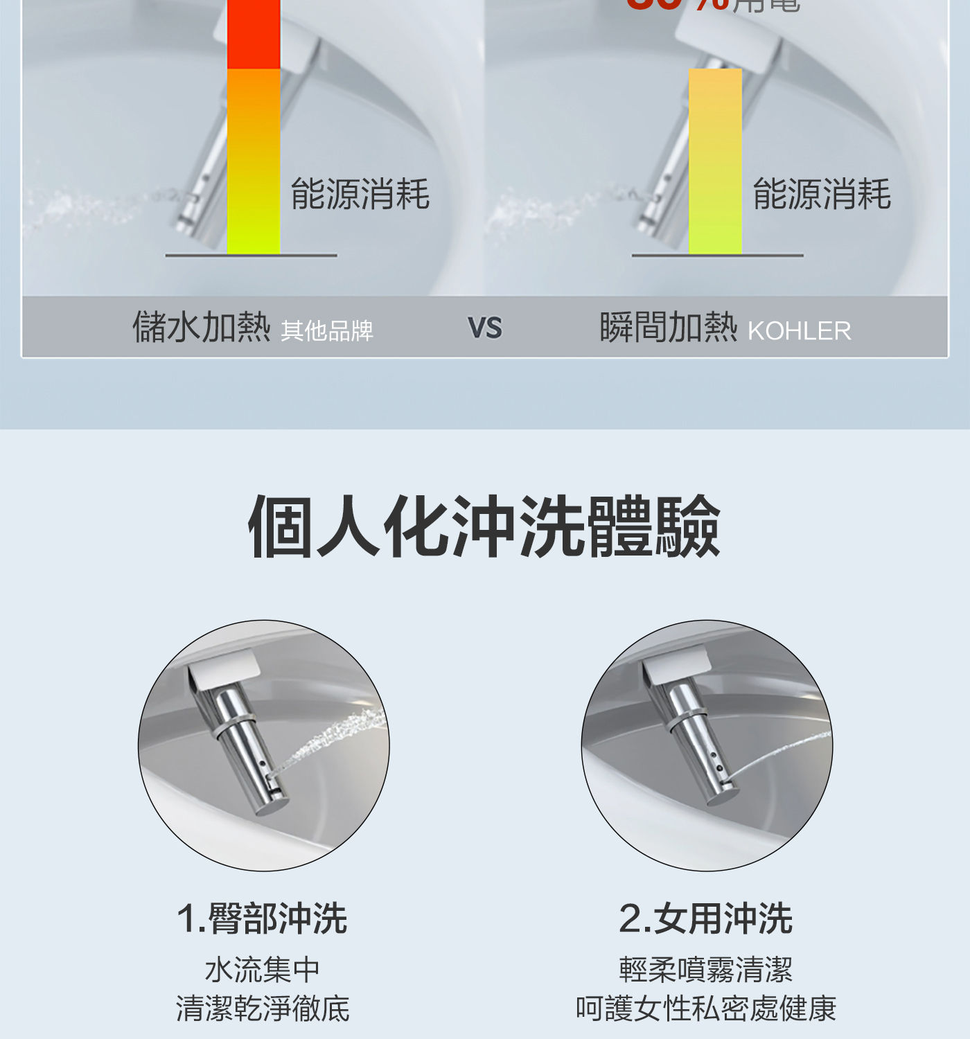 Kohler C3-130 電腦馬桶蓋加熱座圈有5段溫度調整