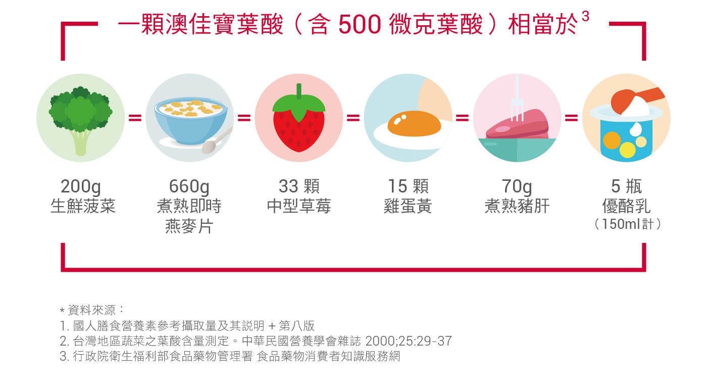 澳佳寶葉酸錠狀食品每錠添加葉酸500微克，葉酸有助於胎兒的正常發育，葉酸有助於紅血球的形成，添加大豆纖維幫助消化，全素可食，澳洲原裝進口。