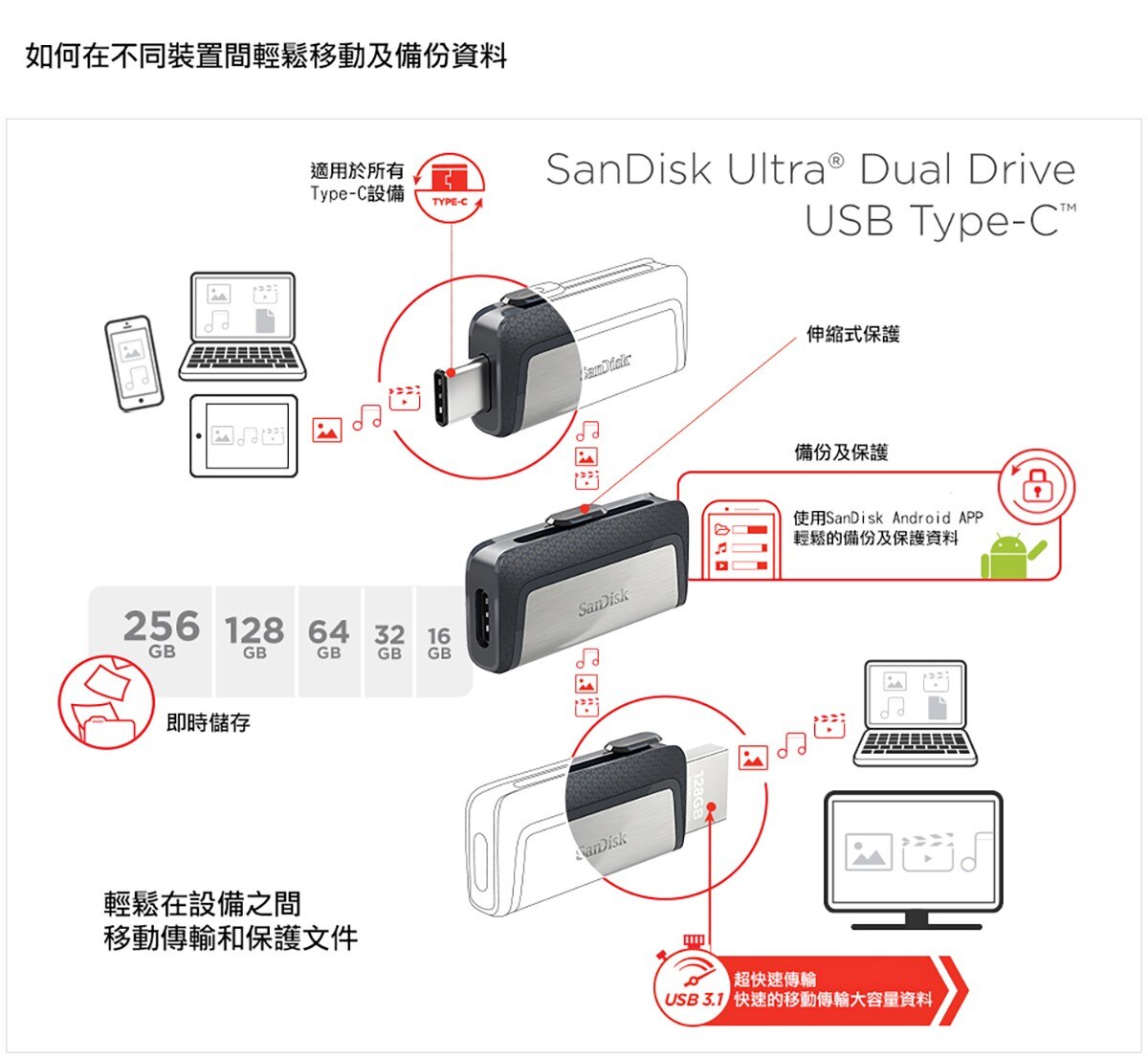 SanDisk Ultra Dual Drive USB Type-C,輕鬆在設備之間移動傳輸和保護文件,超快速傳輸,快速的移動傳輸大容量資料.