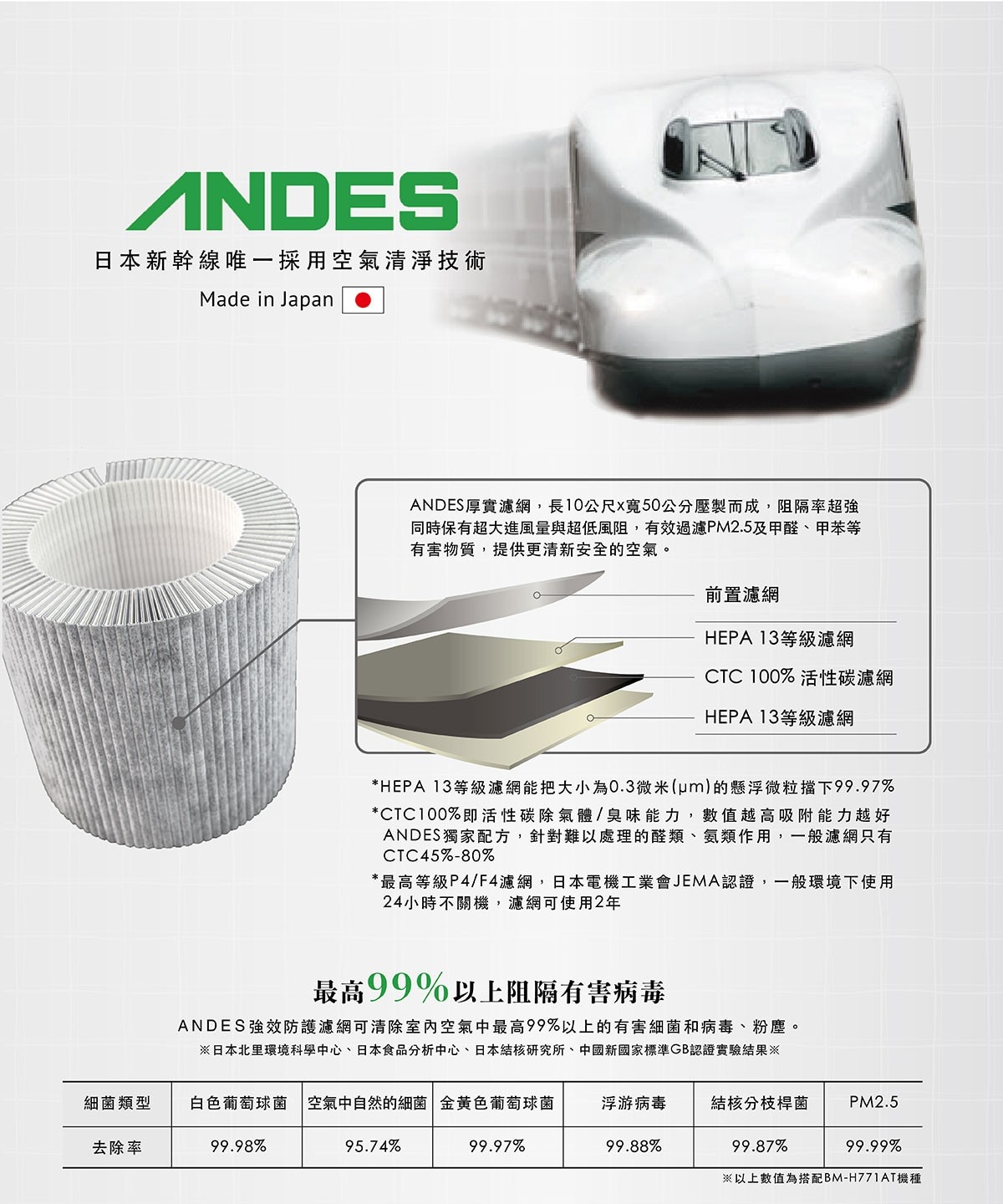 ANDES 空氣清淨機高效能濾網，搭配ANDES Bio Micron 空氣清淨機，厚實濾網阻隔性強，吸附有害物質的能力佳.