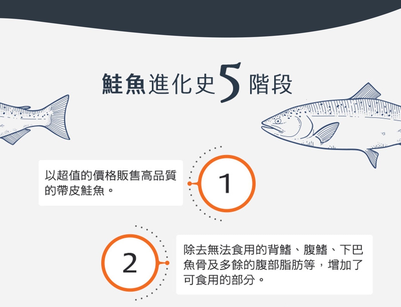 1. 以超值的價格販售高品質的帶皮鮭魚。2. 除去無法食用的背鰭、腹鰭、下巴魚骨及多餘的腹部脂肪等，增加了可食用的部分。