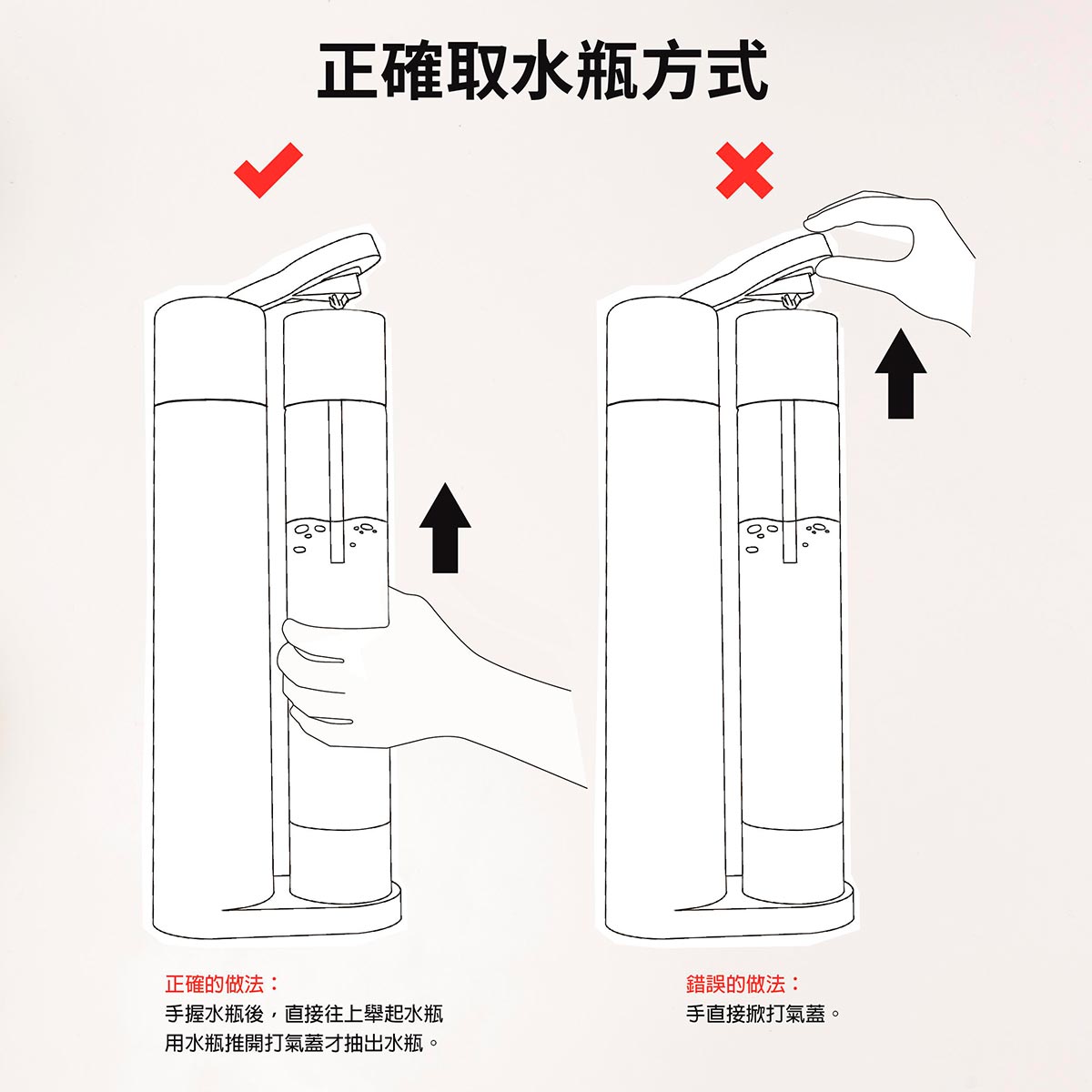Levivo Shang 氣泡水機的正確取水瓶方式說明，手握水瓶後，直接往上舉起水瓶，用水瓶推開打氣蓋才抽出水瓶。
