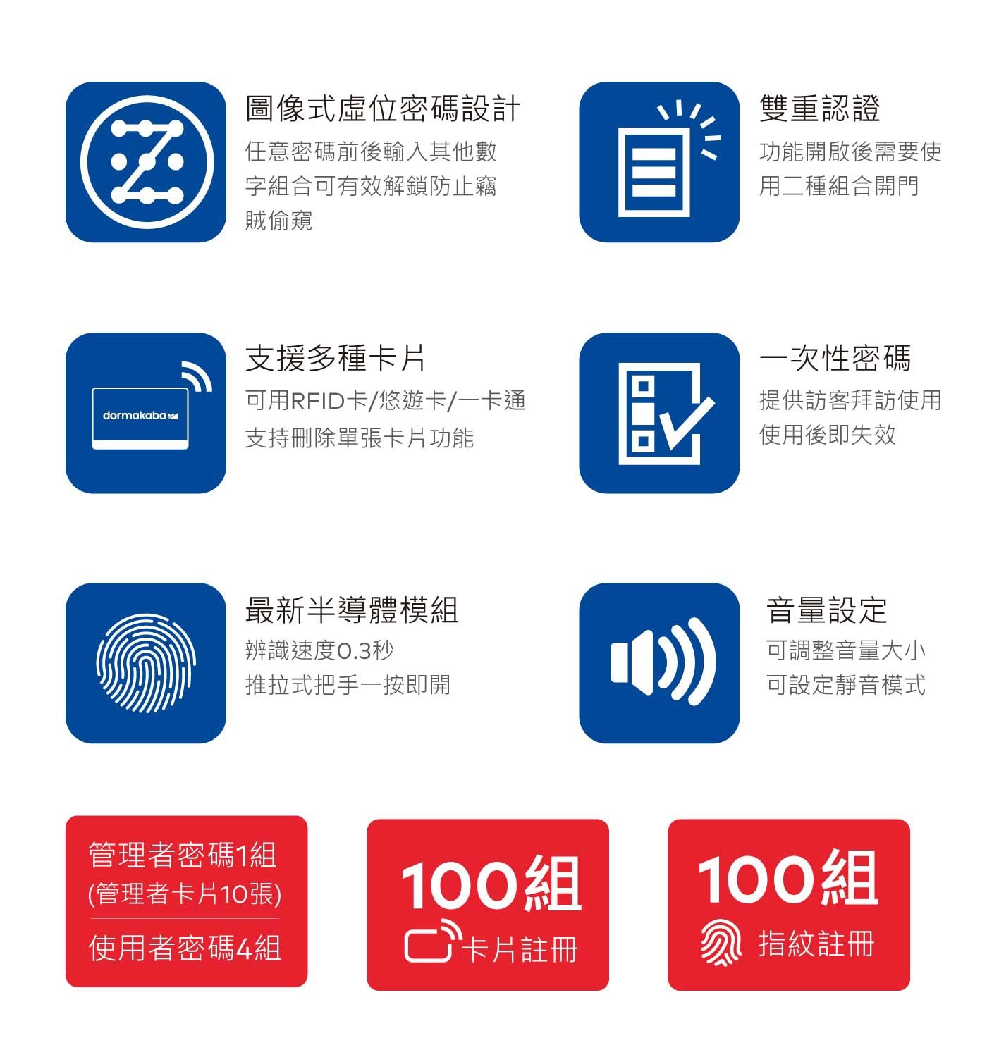 dormakaba 三合一智慧輔助電子鎖 RL599N支援卡片100張，指紋100枚，密碼4組支援一次性，及虛位密碼