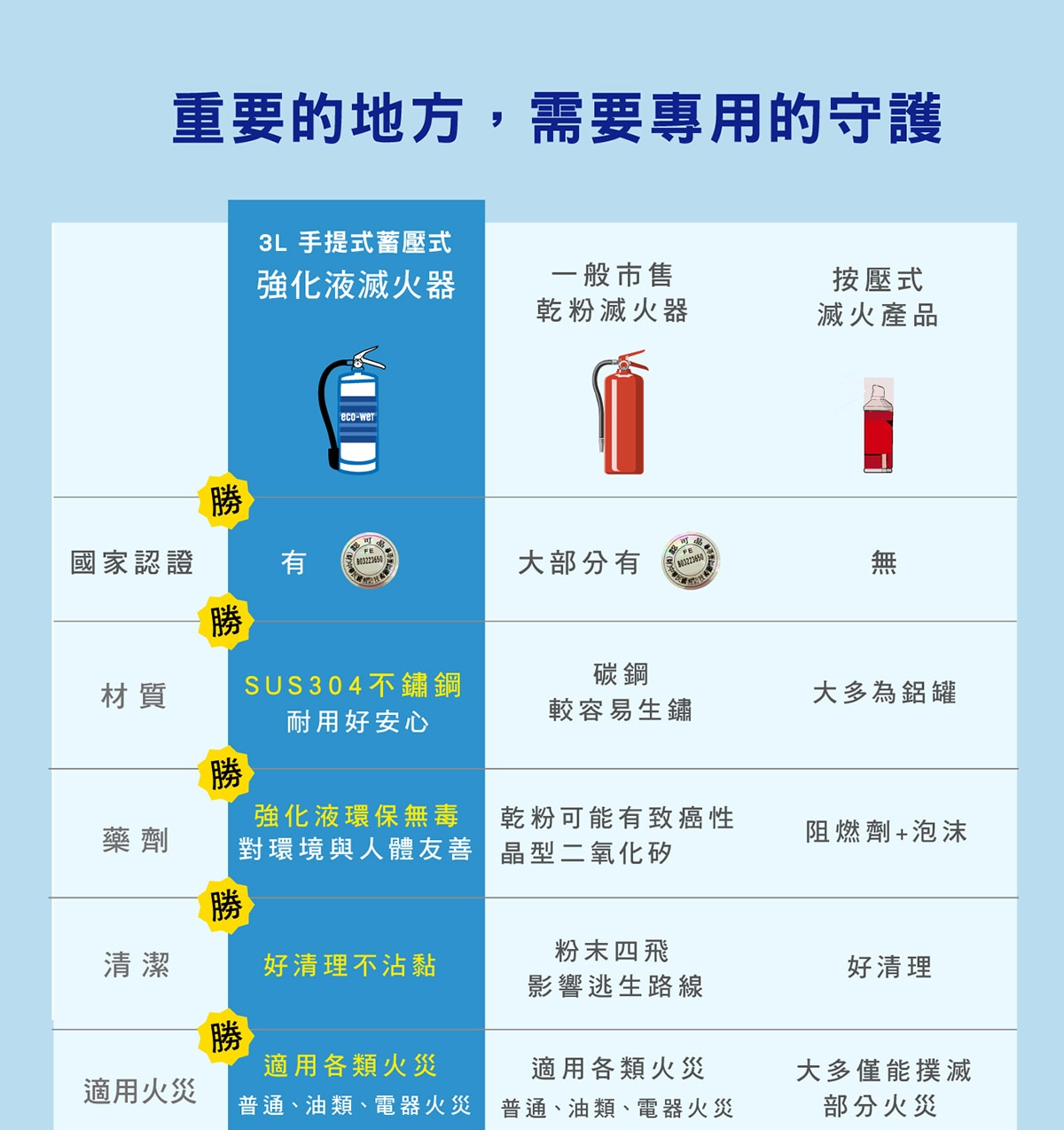 正德防火 3公升強化液滅火器 強化液環保無毒藥劑 好清理不黏貼 適用各類火災:普通/油類/電器火災