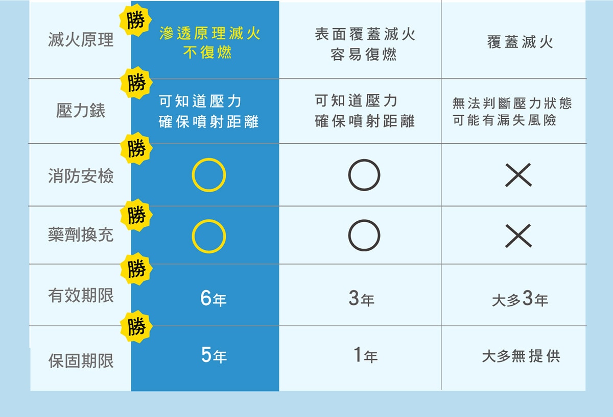 正德防火 3公升強化液滅火器 滲透原理滅火不復燃 附壓力表 消防安檢 藥劑換充 6年有效期限