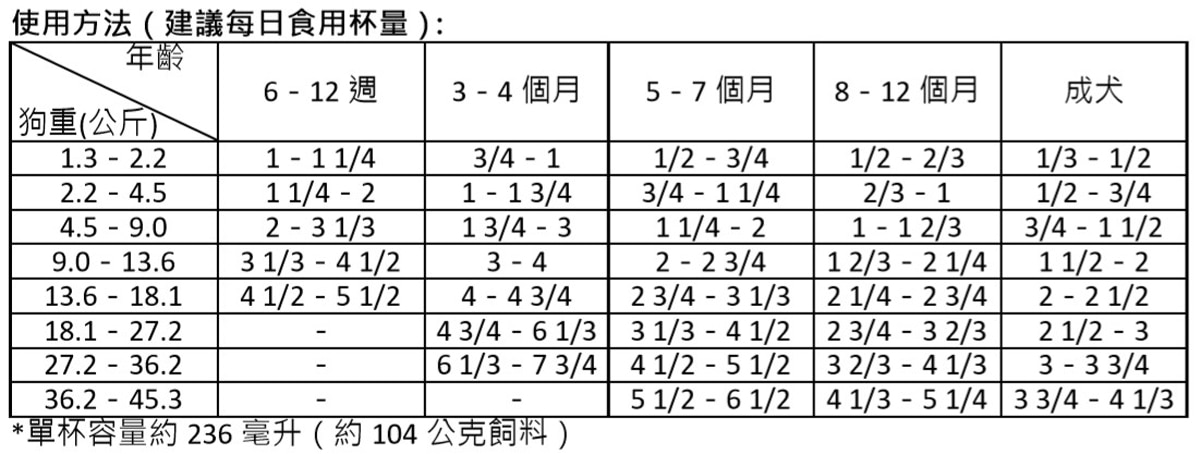 Kirkland Signature 科克蘭 雞肉&米&蔬菜配方 幼犬乾狗糧 9.07公斤的使用方法與每日建議食用杯量。