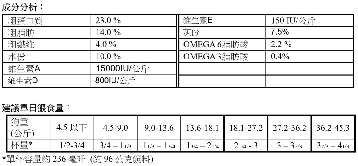 Kirkland Signature 科克蘭 羊肉&米&蔬菜配方乾狗糧 18.14公斤營養標示，粗蛋白質最少23%，粗脂肪最少14%，以及含有多種必要營養成分。