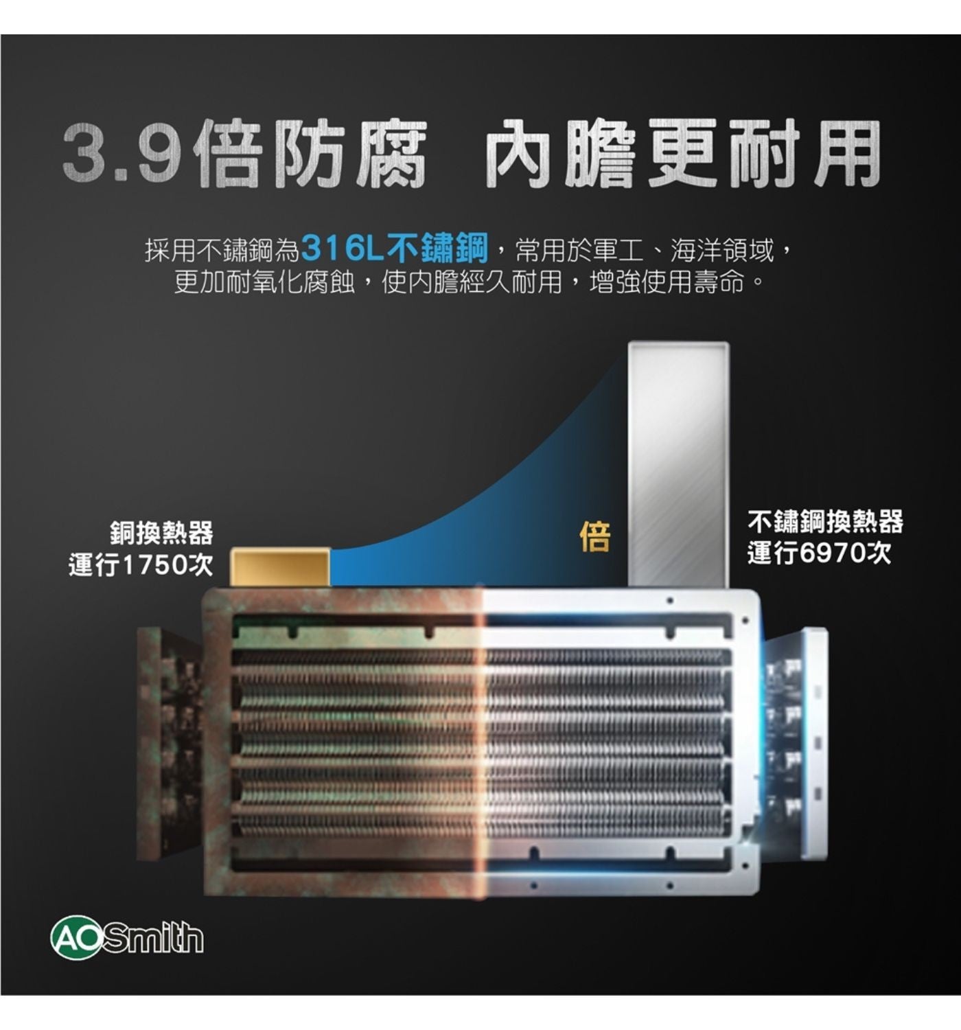 3.9倍防腐 內膽更耐用 採用不鏽鋼為316L不鏽鋼,常用於軍工、海洋領域, 更加耐氧化腐蝕,使內膽經久耐用,增強使用壽命。 銅換熱器 運行1750次 AOSmith 倍 不鏽鋼換熱器 運行6970次