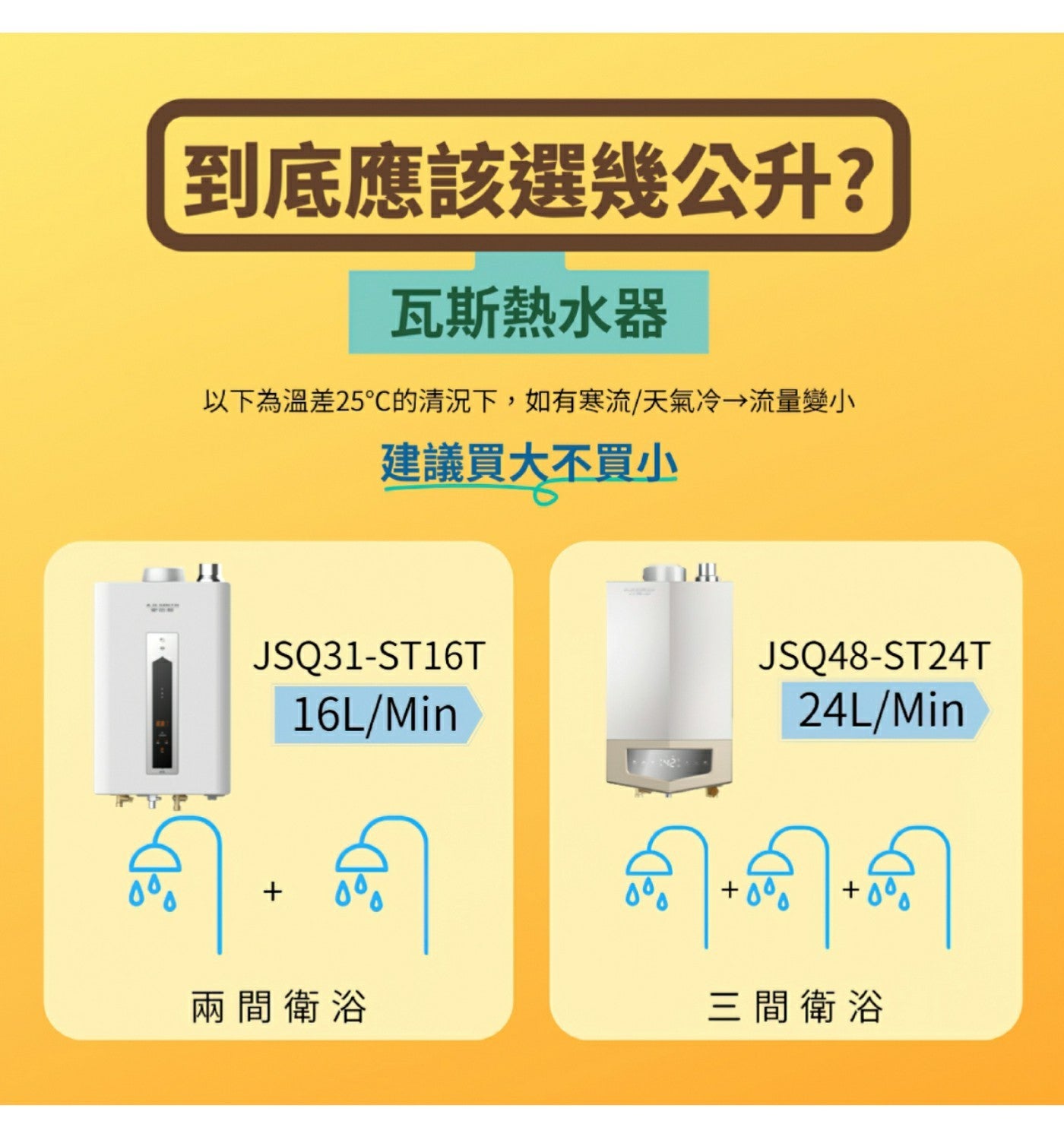 到底應該選幾公升? 瓦斯熱水器 以下為溫差25°C的情況下,如有寒流/天氣冷→流量變小 建議買大不買小 兩間衛浴 三間衛浴