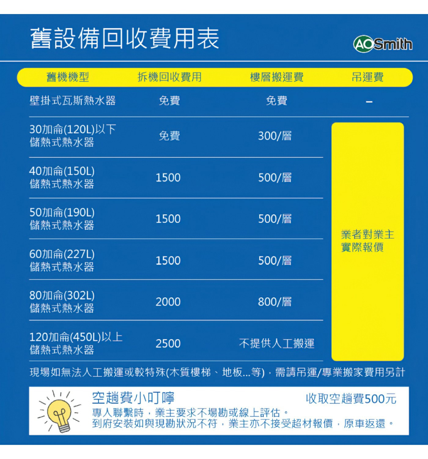 A.O.史密斯 24公升瓦斯熱水器商用級不鏽鋼，標配一氧化碳偵測警報，高抗12級風壓設計，能源效率2級。