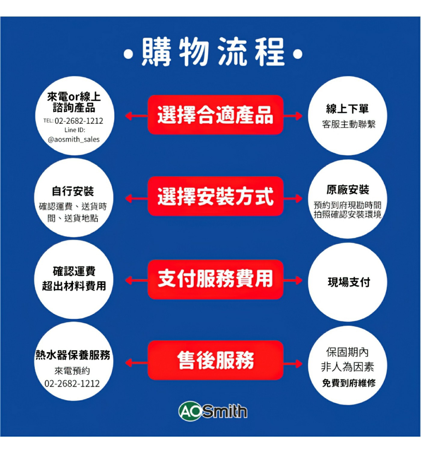 A.O.史密斯 24公升瓦斯熱水器商用級不鏽鋼，標配一氧化碳偵測警報，高抗12級風壓設計，能源效率2級。