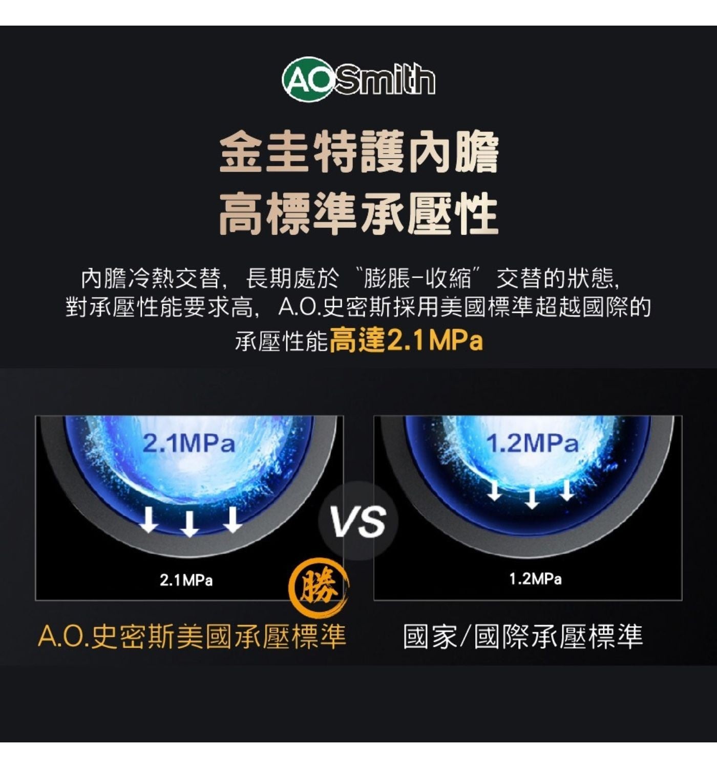 AOSmith 金圭特護內膽 高標準承壓性 內膽冷熱交替,長期處於膨脹-收縮交替的狀態, 對承壓性能要求高,A.O.史密斯採用美國標準超越國際的 承壓性能高達2.1MPa VS 勝 A.O.