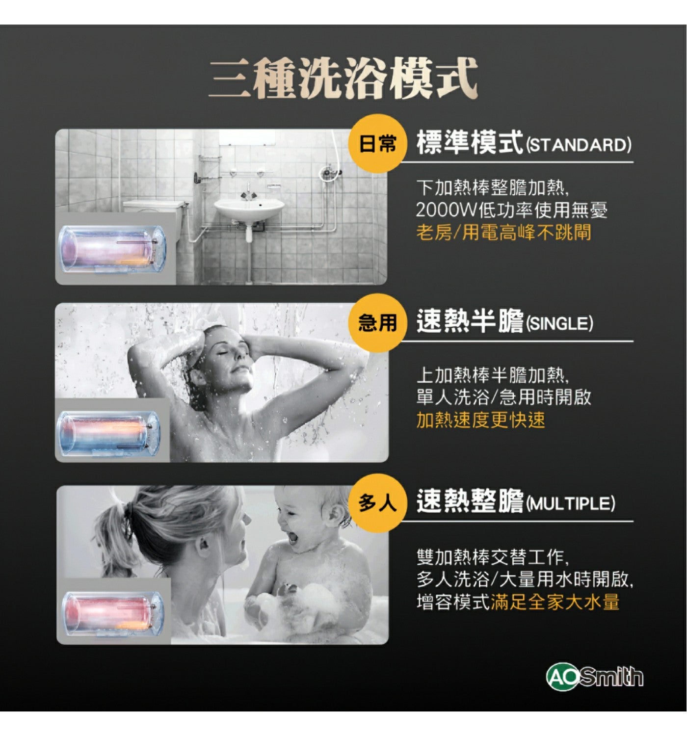 三種洗浴模式 標準模式 STANDARD 下加熱棒整膽加熱, 2000W低功率使用無憂 老房/用電高峰不跳閘 急用 速熱半膽SINGLE 上加熱棒半膽加熱...