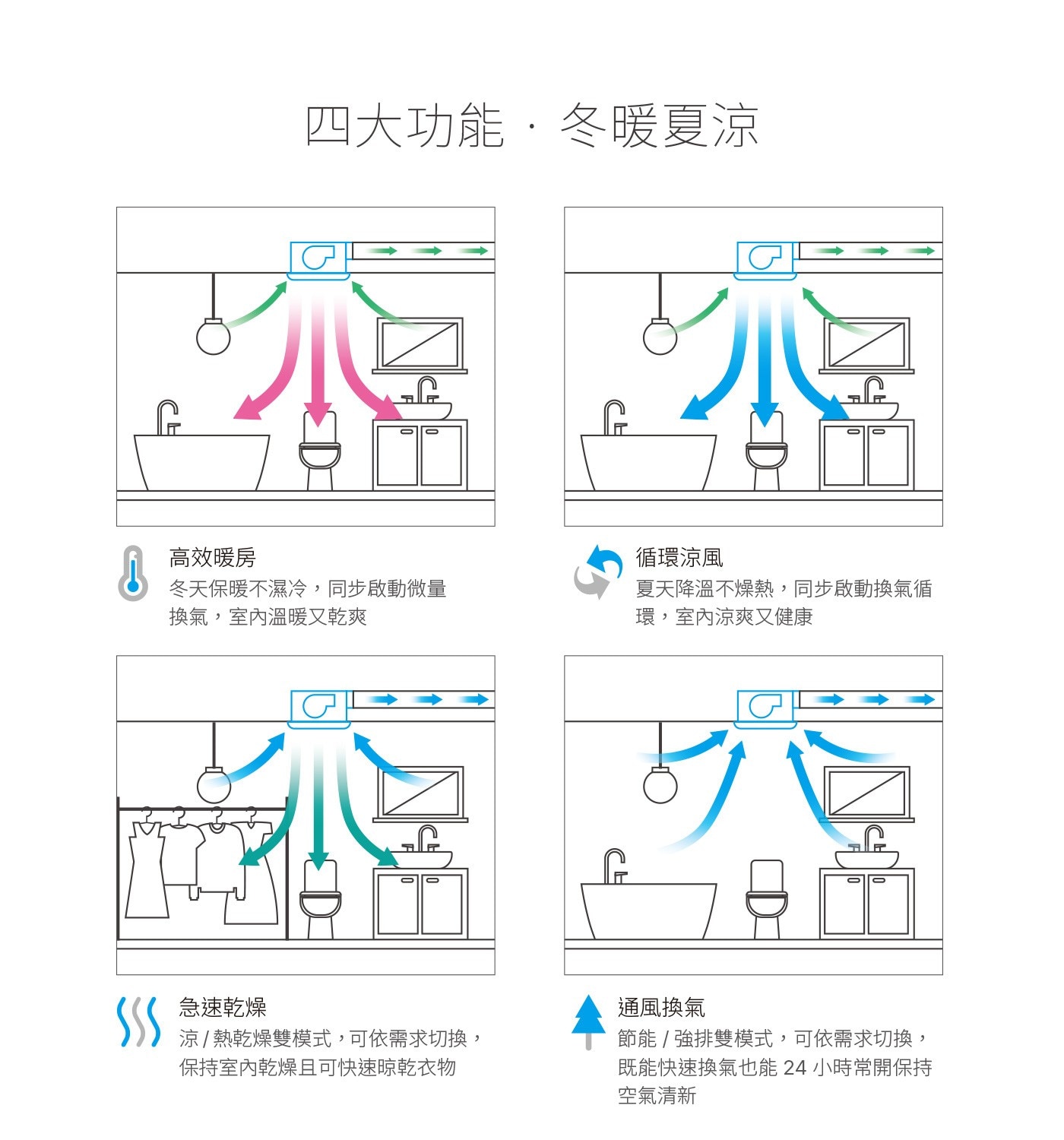 台達電子多功能循環涼暖風機標準型300系列線控型 110V，PTC陶瓷加熱器、省電DC馬達、六段定時設定，具有暖房、涼風、乾燥、換氣四種功能，讓全家人沐浴在四季皆舒適，如同飯店般的衛浴空間，享受貼心的浴室體驗。