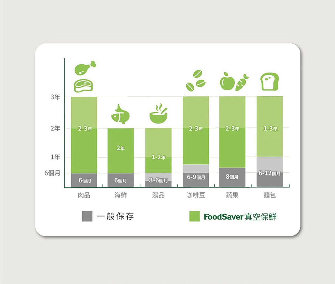 Foodsaver 真空密鮮盒 有效減緩氧化速度