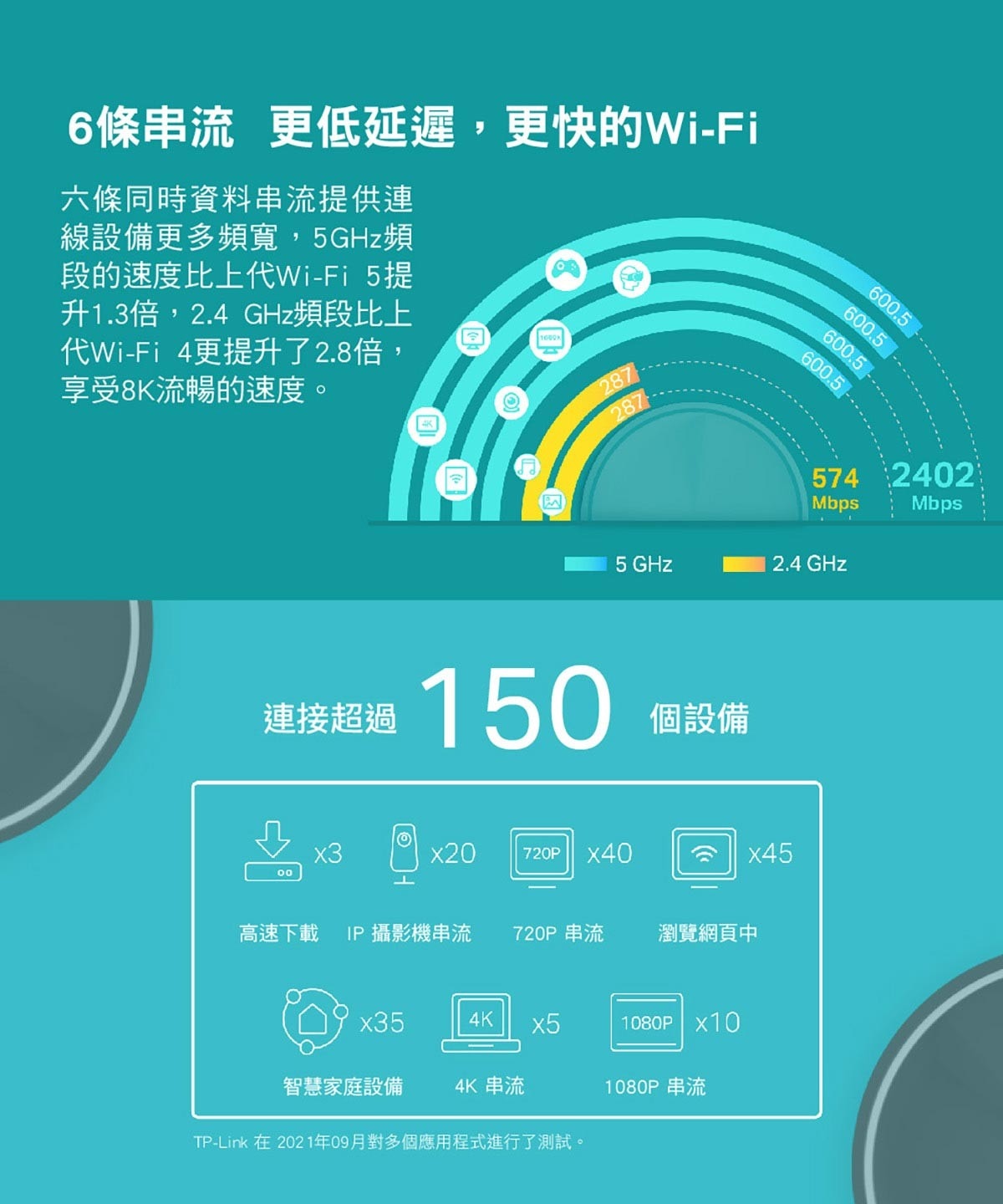 TP-link 雙頻網狀無線路由器 Deco X55，雙頻Wi-Fi 6 技術，效能效能更強，根據不同家庭的坪數、房間數、樓層數，可串接複數以上的Deco，達到消除Wi-Fi死角收訊不好的問題，是革命性的Wi-Fi技術。