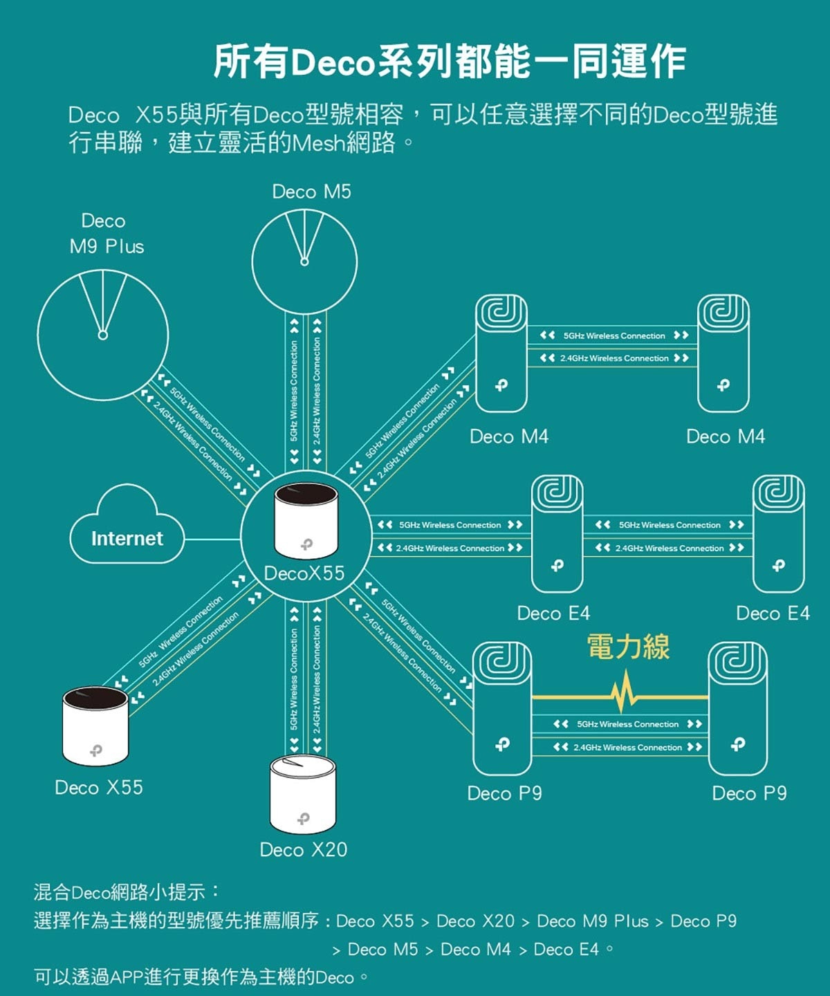 TP-link 雙頻網狀無線路由器 Deco X55，雙頻Wi-Fi 6 技術，效能效能更強，根據不同家庭的坪數、房間數、樓層數，可串接複數以上的Deco，達到消除Wi-Fi死角收訊不好的問題，是革命性的Wi-Fi技術。